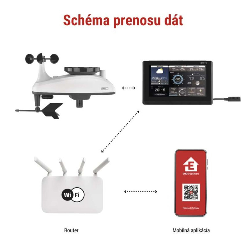 GoSmart bezdrôtová meteostanica E6001 5